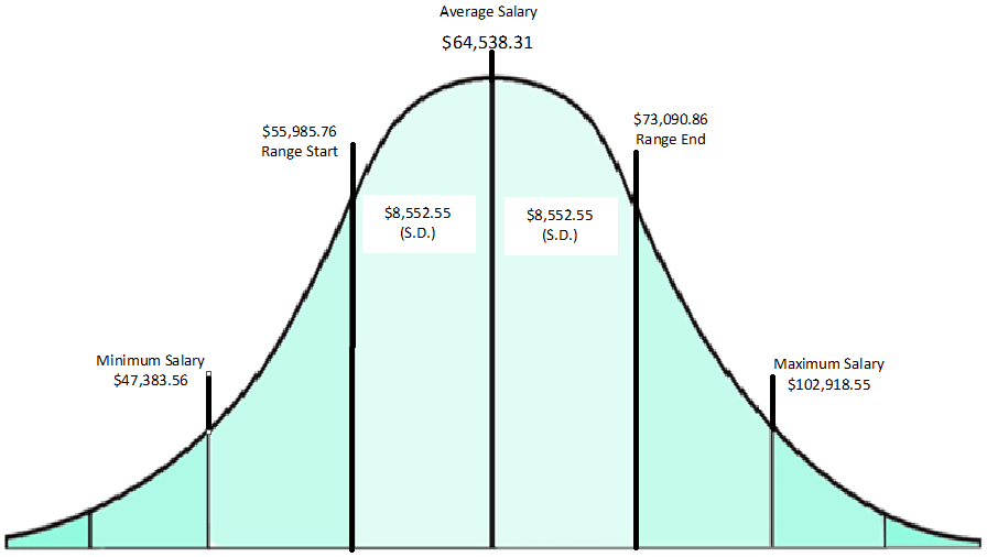 Statistical Bell Curve